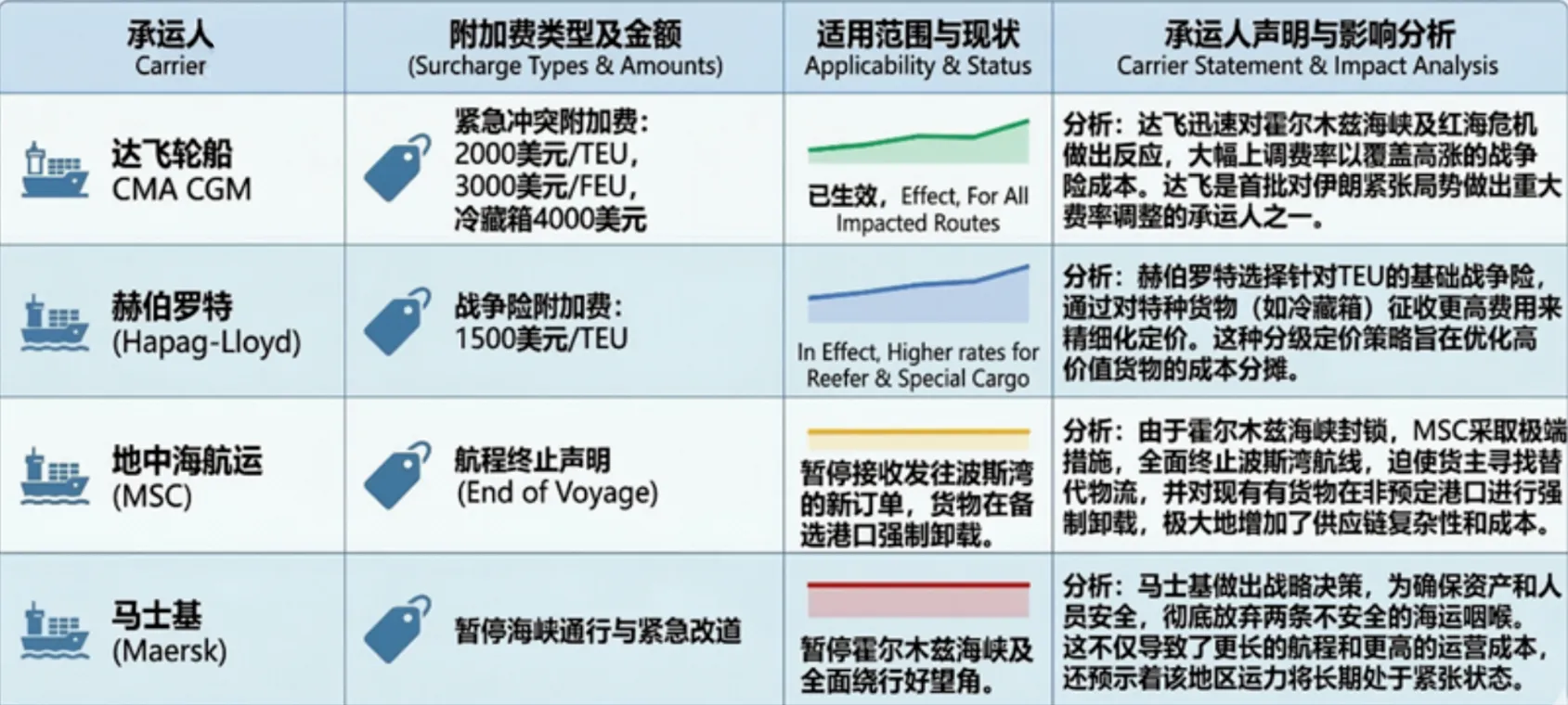 战争风险附加费